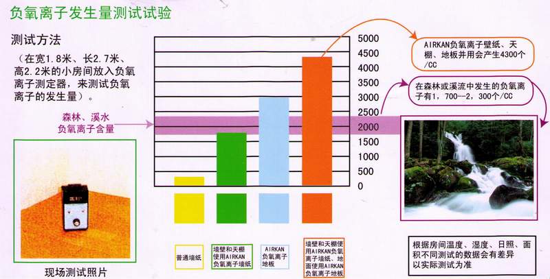 负氧离子发生量测试试验